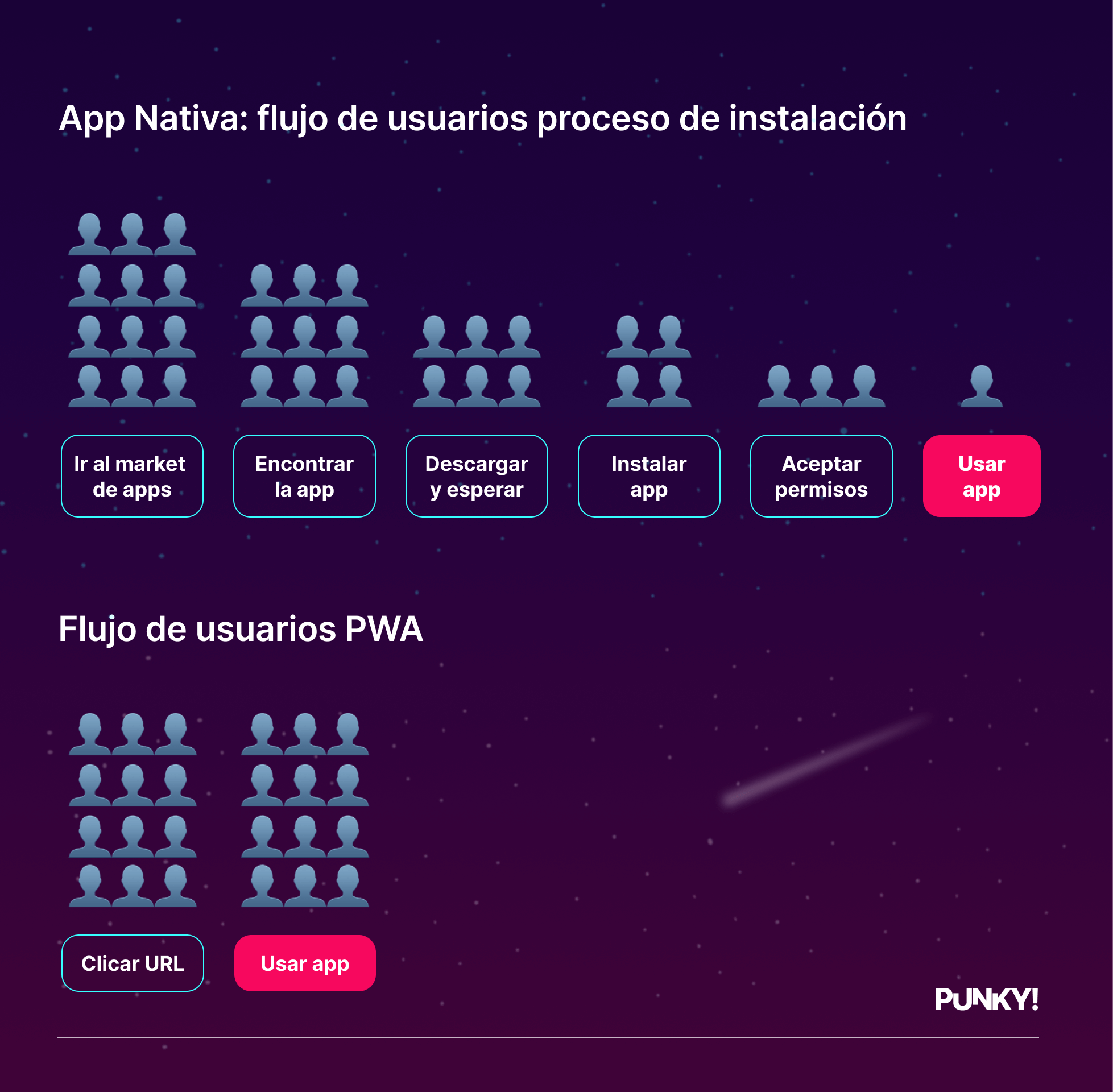 Infografía flujo usuarios instalación app nativa versus PWA